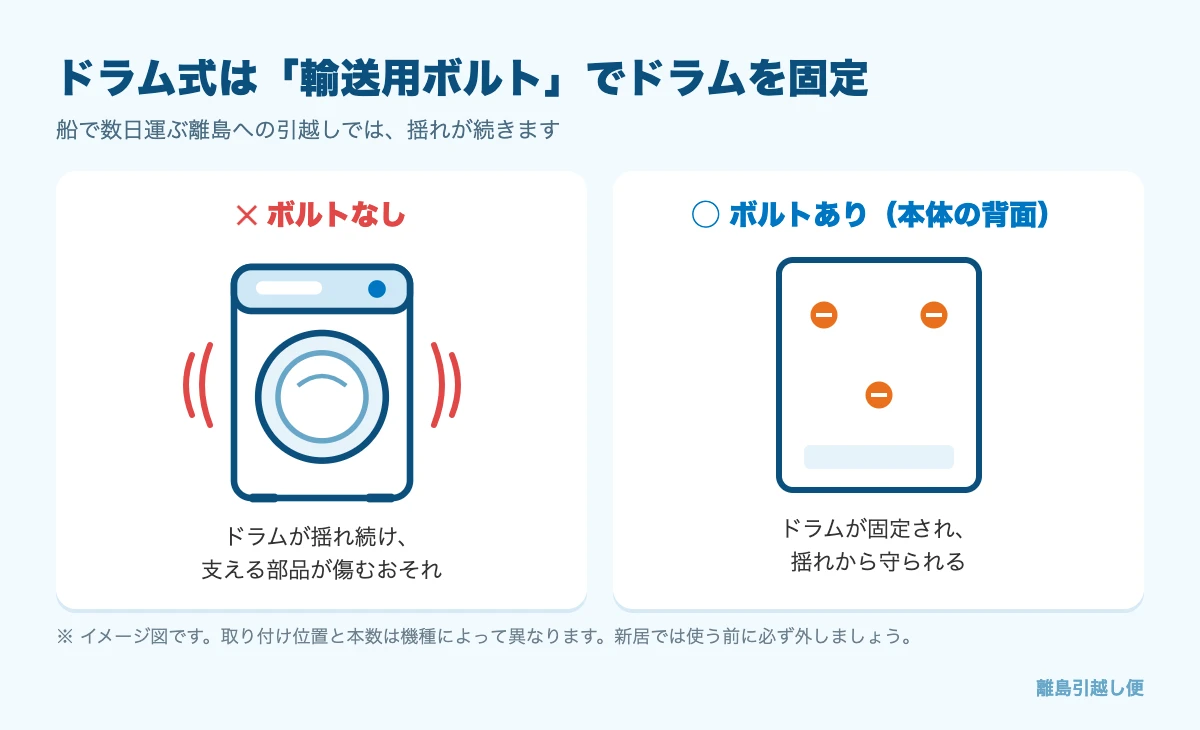 ドラム式洗濯機の輸送用ボルト。ボルトなしではドラムが揺れ、ボルトありでは固定される