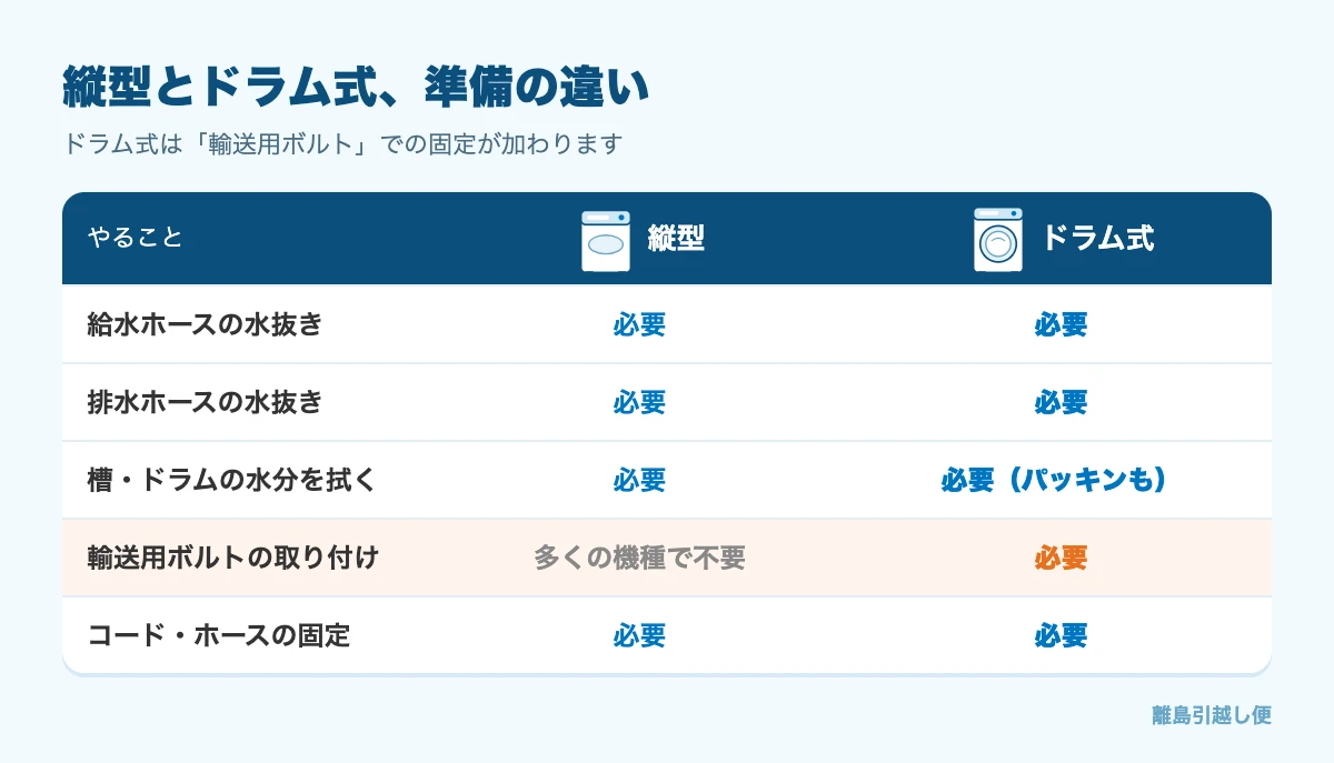 縦型とドラム式の引越し準備の違い。ドラム式は輸送用ボルトの取り付けが必要
