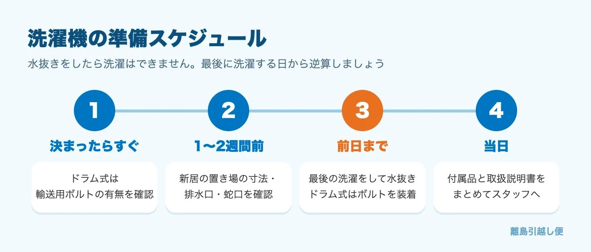 洗濯機の準備スケジュール:決まったらすぐ・1〜2週間前・前日まで・当日